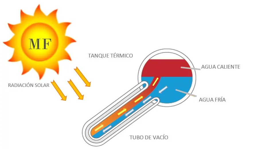 Termotanque Solar MF-200 MAX
